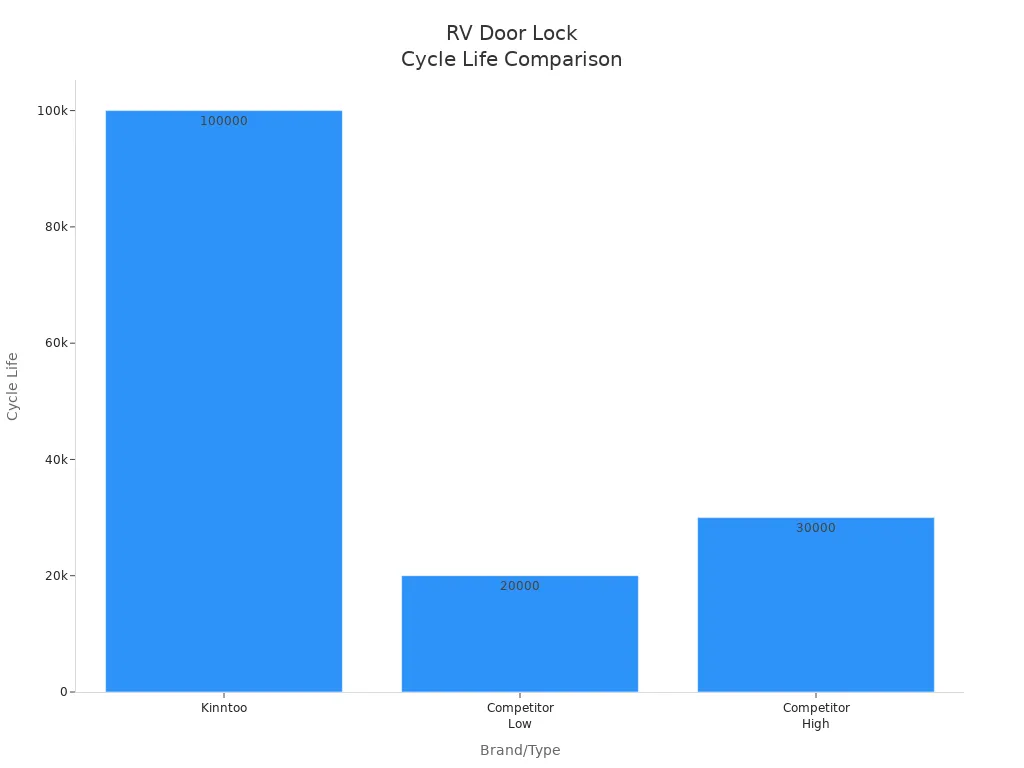 Bar chart comparing cycle life of Kinntoo RV door locks to competitors