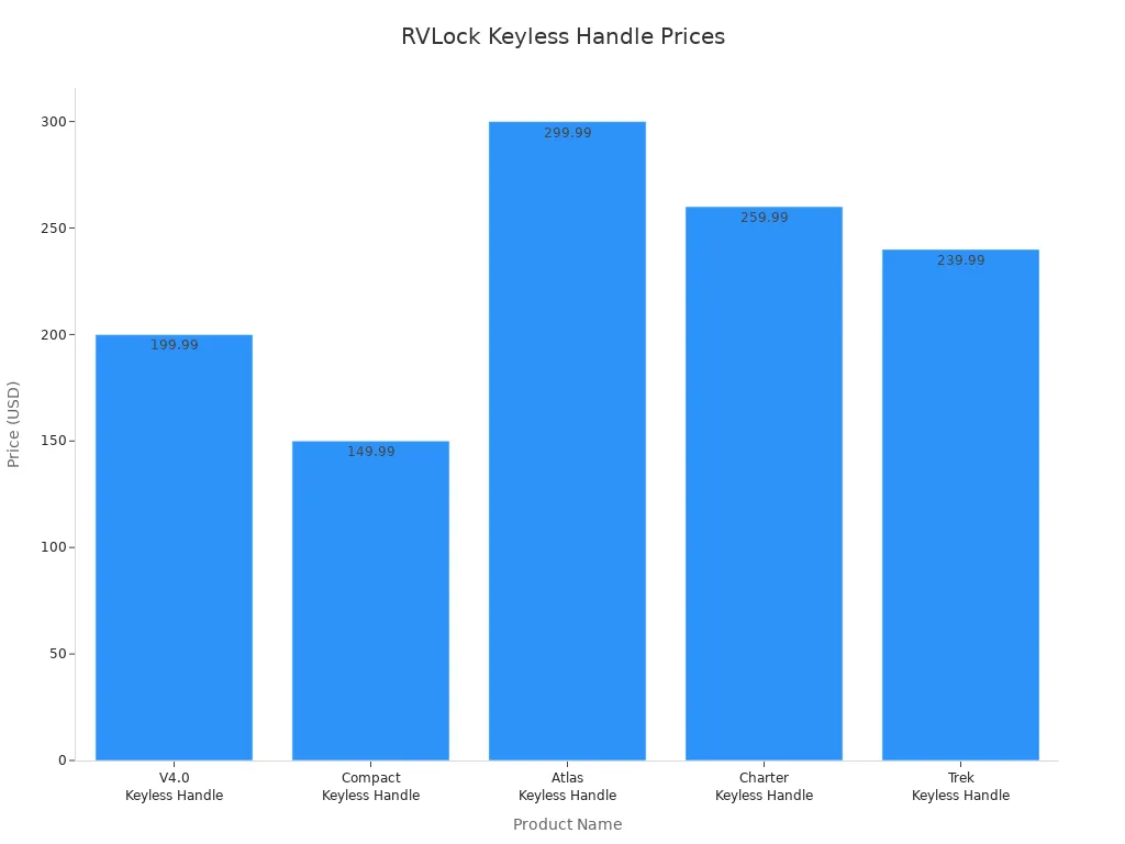 Bar chart comparing prices of five RVLock keyless handles