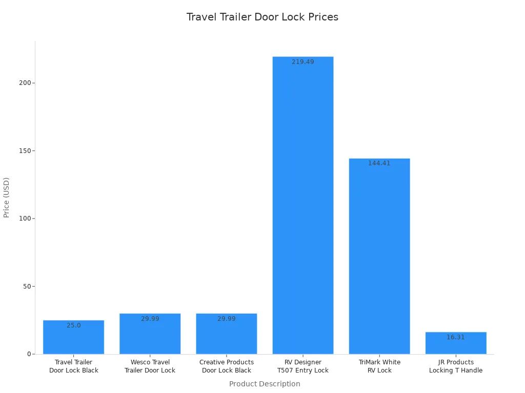 Bar chart comparing prices of budget and premium travel trailer door locks