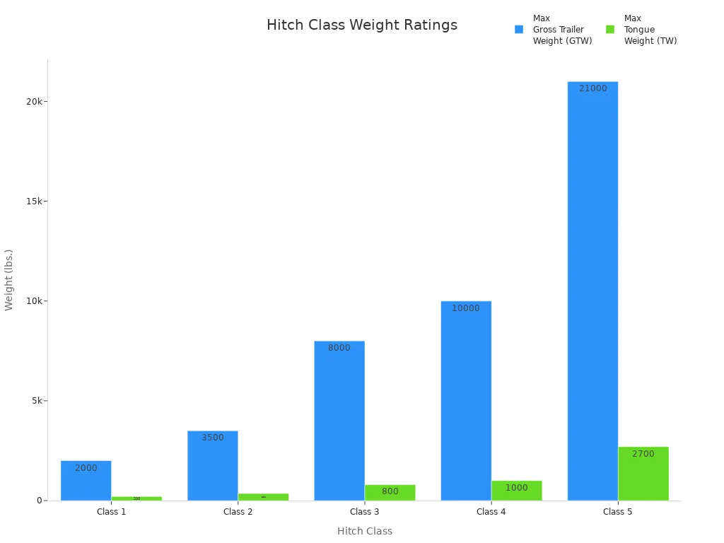 Bar chart comparing max gross trailer and tongue weights for hitch classes 1 to 5
