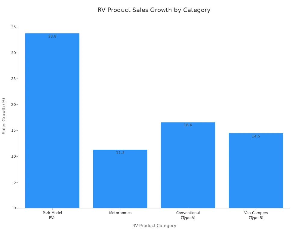 Bar chart comparing sales growth percentages of RV product categories