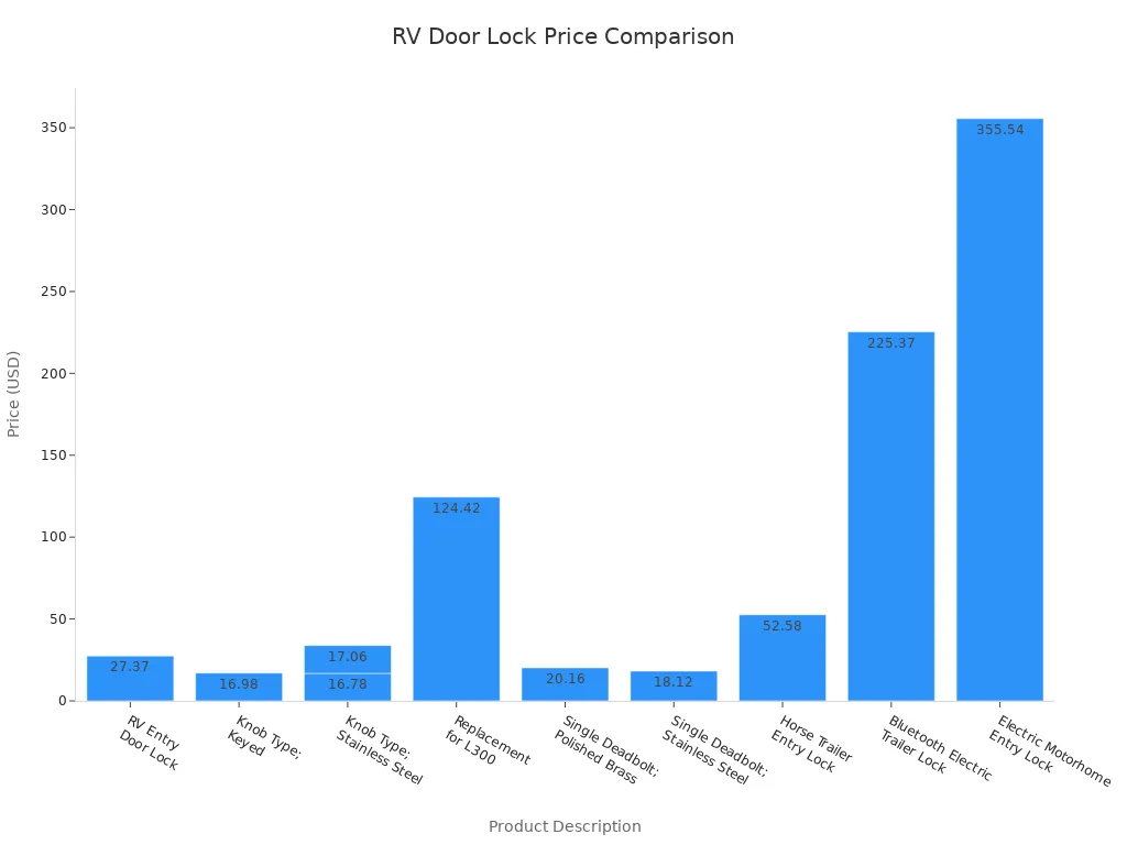 Bar chart comparing prices of various RV door locks