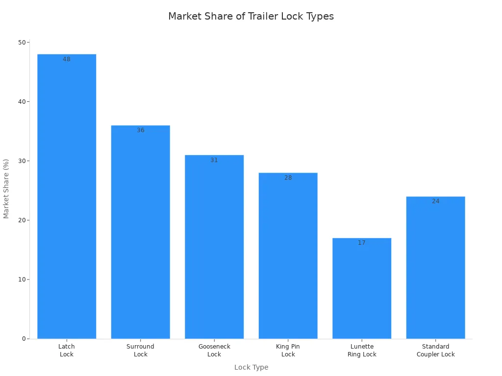 Bar chart showing market share of six heavy duty trailer lock types
