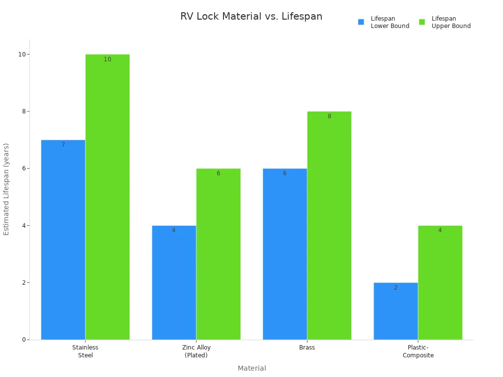 Bar chart comparing estimated lifespan ranges of RV storage compartment lock materials