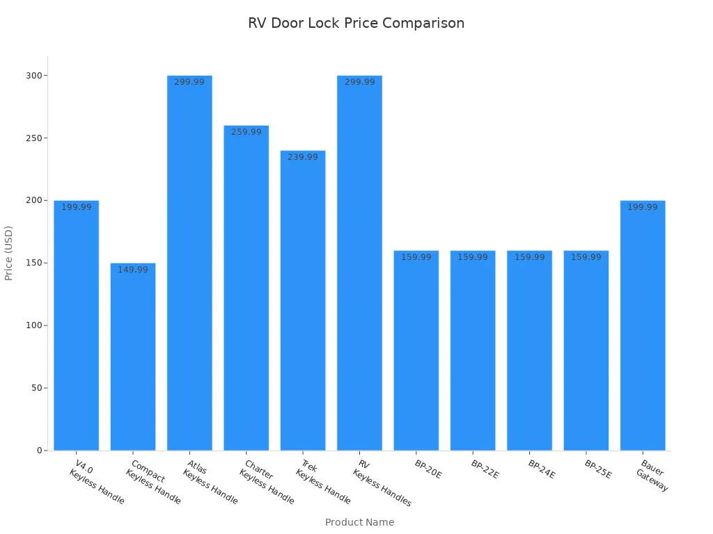 Bar chart comparing prices of RVLock and Bauer electronic RV door locks