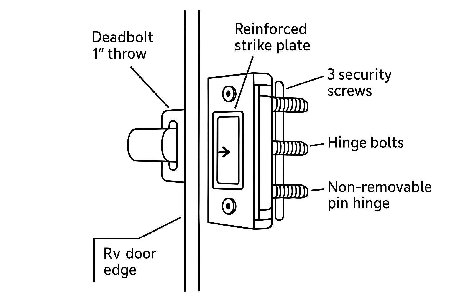 A labeled diagram showing deadbolt throw, reinforced strike plate with 3-inch screws, hinge security features